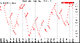 Milwaukee Weather Heat Index<br>Daily High