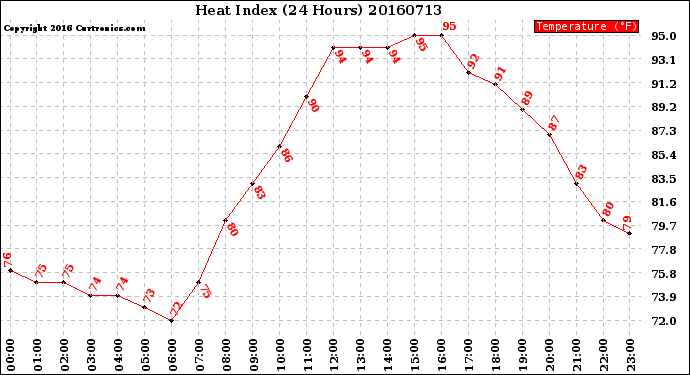 Milwaukee Weather Heat Index<br>(24 Hours)