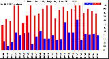 Milwaukee Weather Outdoor Humidity<br>Daily High/Low