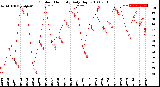 Milwaukee Weather Outdoor Humidity<br>Daily High