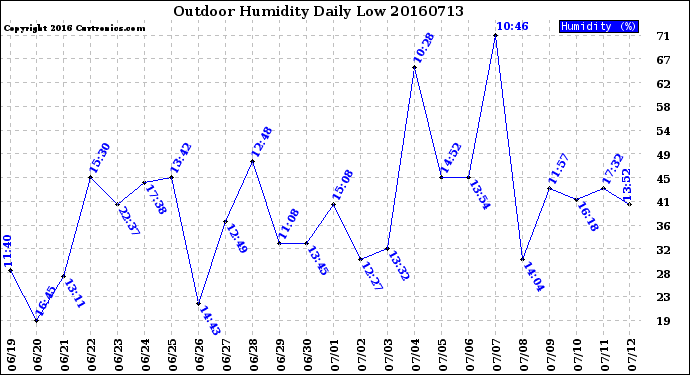 Milwaukee Weather Outdoor Humidity<br>Daily Low