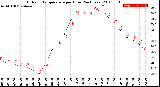 Milwaukee Weather Outdoor Temperature<br>per Hour<br>(24 Hours)