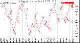 Milwaukee Weather Outdoor Temperature<br>Daily High