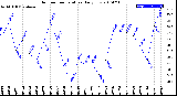 Milwaukee Weather Outdoor Temperature<br>Daily Low