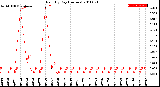 Milwaukee Weather Rain<br>By Day<br>(Inches)