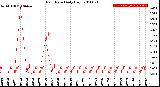 Milwaukee Weather Rain Rate<br>Daily High