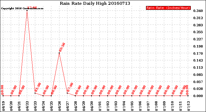 Milwaukee Weather Rain Rate<br>Daily High