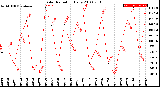 Milwaukee Weather Solar Radiation<br>Daily