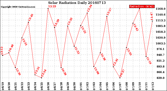 Milwaukee Weather Solar Radiation<br>Daily