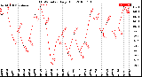 Milwaukee Weather THSW Index<br>Daily High