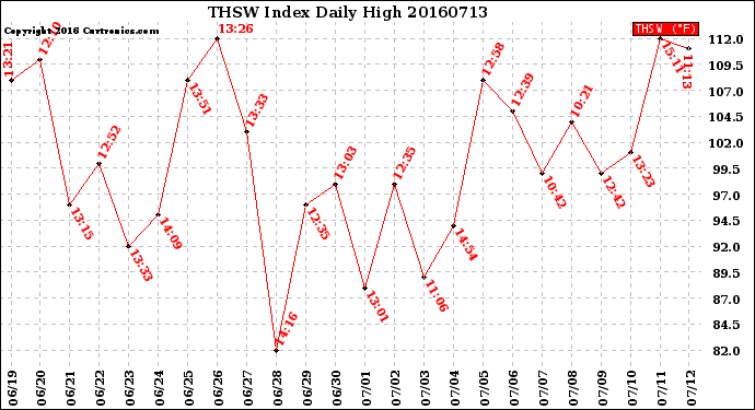 Milwaukee Weather THSW Index<br>Daily High