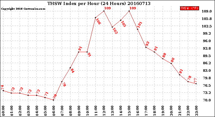 Milwaukee Weather THSW Index<br>per Hour<br>(24 Hours)