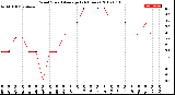 Milwaukee Weather Wind Speed<br>Average<br>(24 Hours)