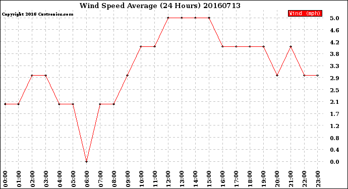 Milwaukee Weather Wind Speed<br>Average<br>(24 Hours)