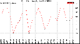 Milwaukee Weather Wind Direction<br>(By Day)