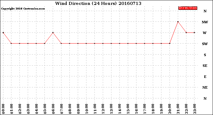 Milwaukee Weather Wind Direction<br>(24 Hours)