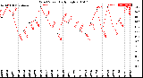 Milwaukee Weather Wind Speed<br>Daily High