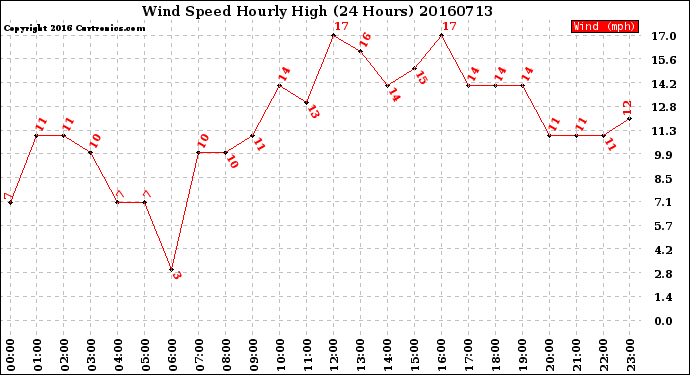 Milwaukee Weather Wind Speed<br>Hourly High<br>(24 Hours)