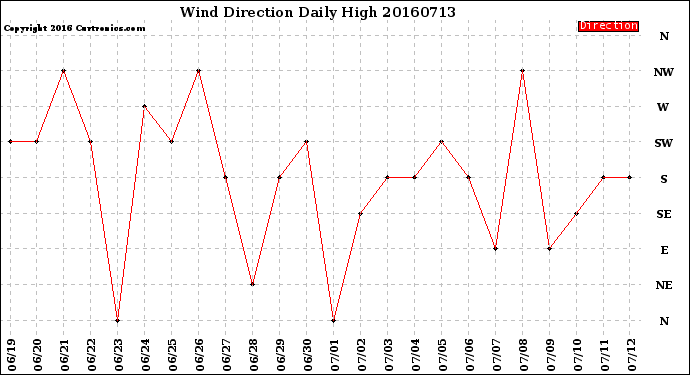 Milwaukee Weather Wind Direction<br>Daily High