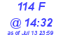 Milwaukee Weather THSW Index High Today