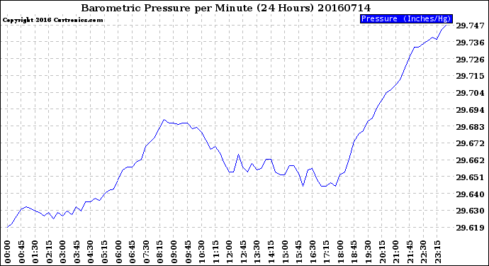 Milwaukee Weather Barometric Pressure<br>per Minute<br>(24 Hours)