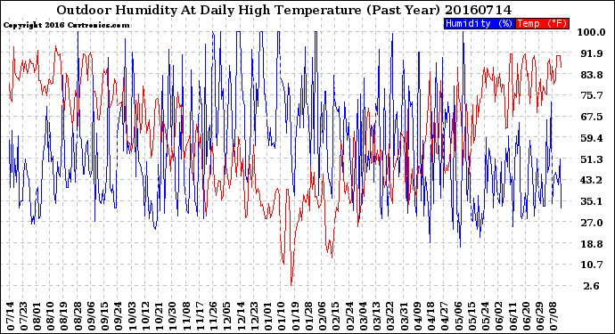 Milwaukee Weather Outdoor Humidity<br>At Daily High<br>Temperature<br>(Past Year)