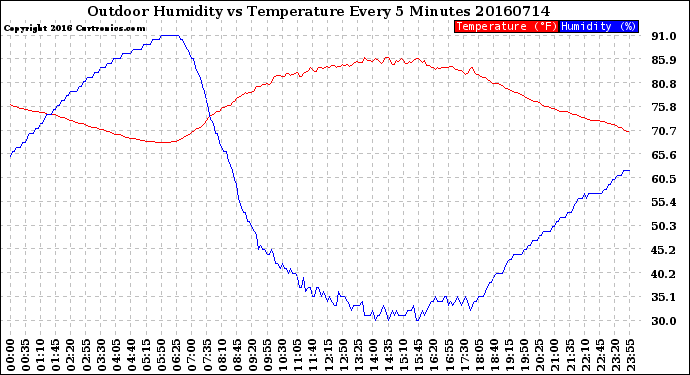Milwaukee Weather Outdoor Humidity<br>vs Temperature<br>Every 5 Minutes