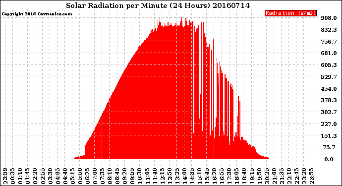 Milwaukee Weather Solar Radiation<br>per Minute<br>(24 Hours)