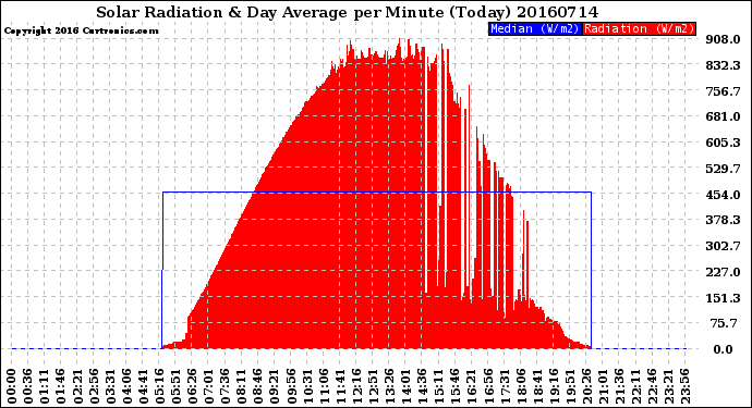 Milwaukee Weather Solar Radiation<br>& Day Average<br>per Minute<br>(Today)