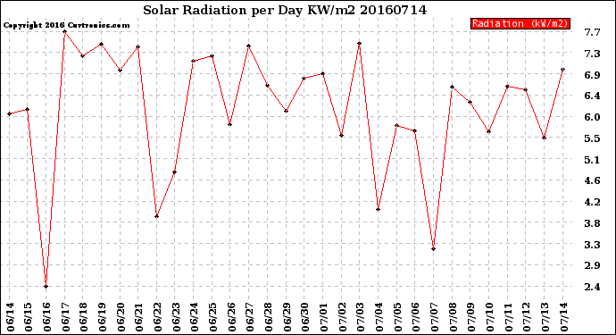 Milwaukee Weather Solar Radiation<br>per Day KW/m2