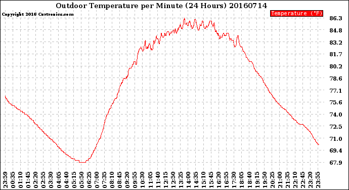 Milwaukee Weather Outdoor Temperature<br>per Minute<br>(24 Hours)