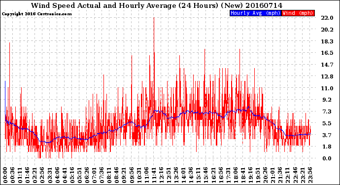 Milwaukee Weather Wind Speed<br>Actual and Hourly<br>Average<br>(24 Hours) (New)