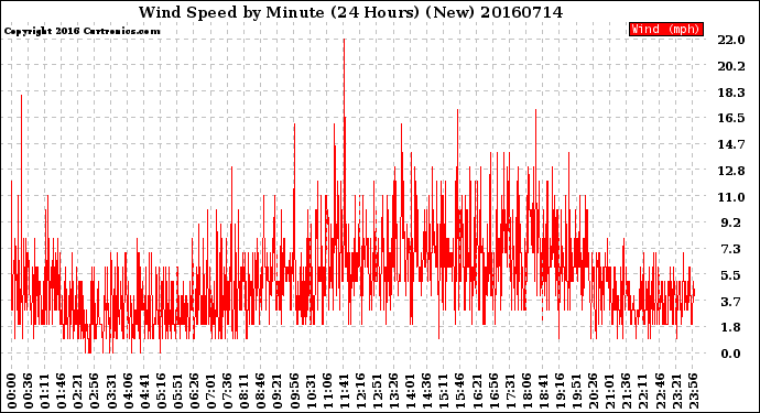 Milwaukee Weather Wind Speed<br>by Minute<br>(24 Hours) (New)