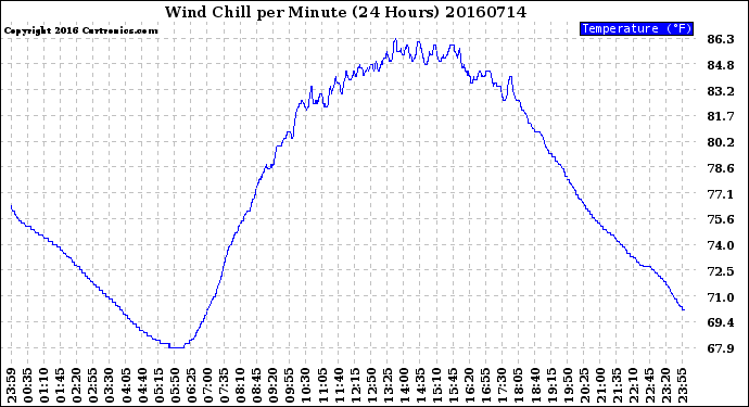 Milwaukee Weather Wind Chill<br>per Minute<br>(24 Hours)