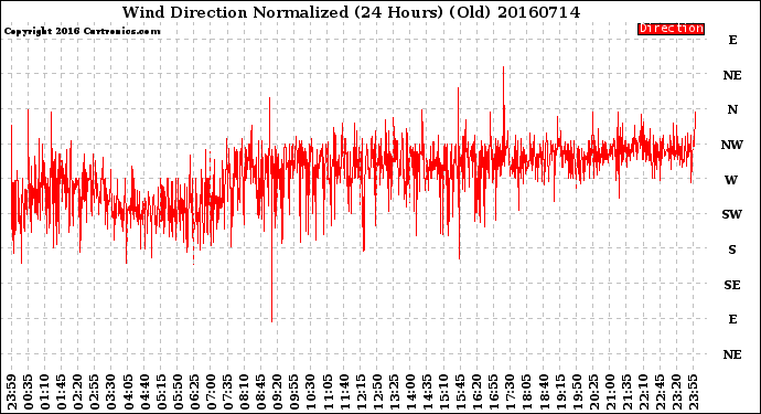 Milwaukee Weather Wind Direction<br>Normalized<br>(24 Hours) (Old)