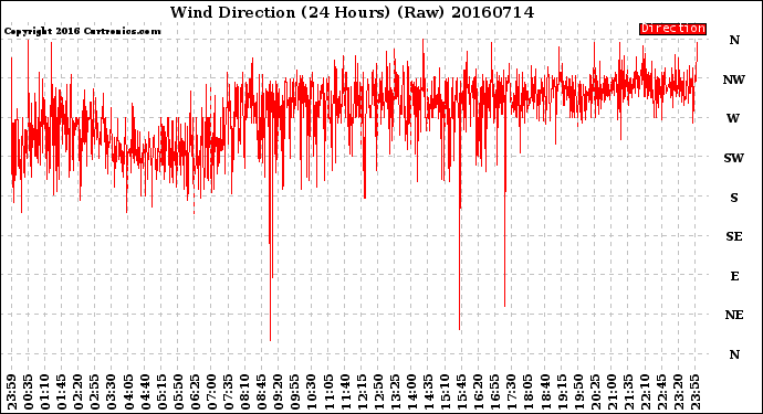 Milwaukee Weather Wind Direction<br>(24 Hours) (Raw)