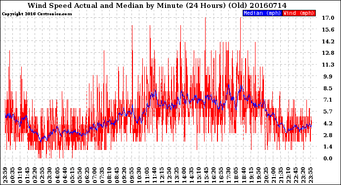 Milwaukee Weather Wind Speed<br>Actual and Median<br>by Minute<br>(24 Hours) (Old)