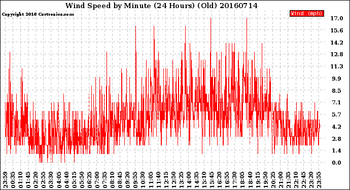 Milwaukee Weather Wind Speed<br>by Minute<br>(24 Hours) (Old)