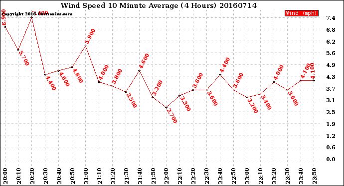 Milwaukee Weather Wind Speed<br>10 Minute Average<br>(4 Hours)