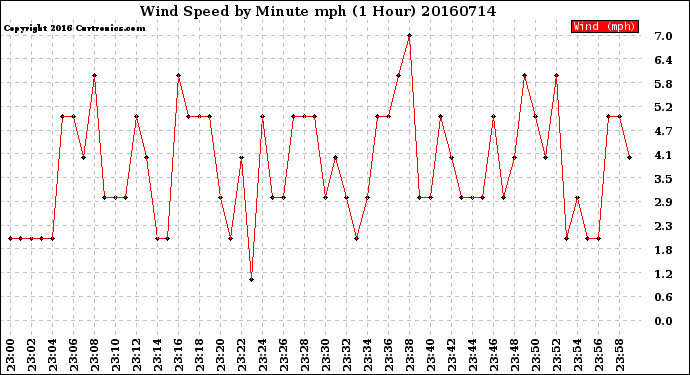 Milwaukee Weather Wind Speed<br>by Minute mph<br>(1 Hour)