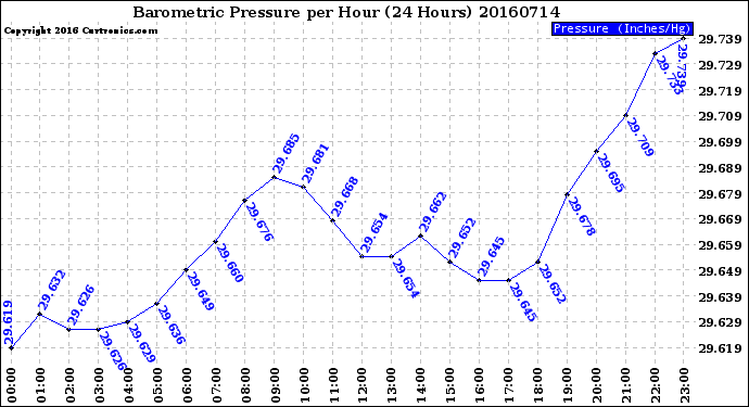 Milwaukee Weather Barometric Pressure<br>per Hour<br>(24 Hours)
