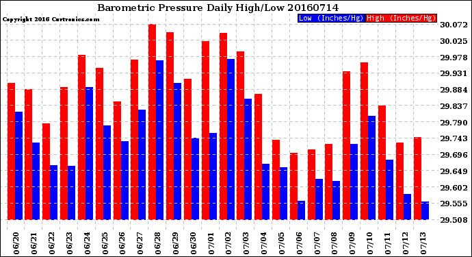 Milwaukee Weather Barometric Pressure<br>Daily High/Low