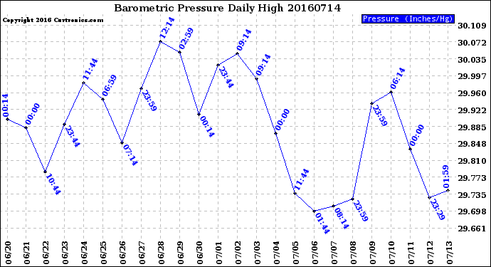 Milwaukee Weather Barometric Pressure<br>Daily High