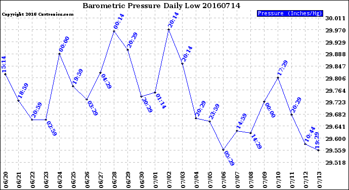 Milwaukee Weather Barometric Pressure<br>Daily Low