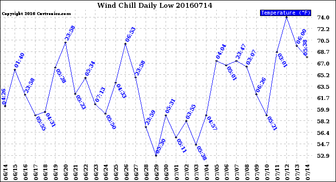 Milwaukee Weather Wind Chill<br>Daily Low