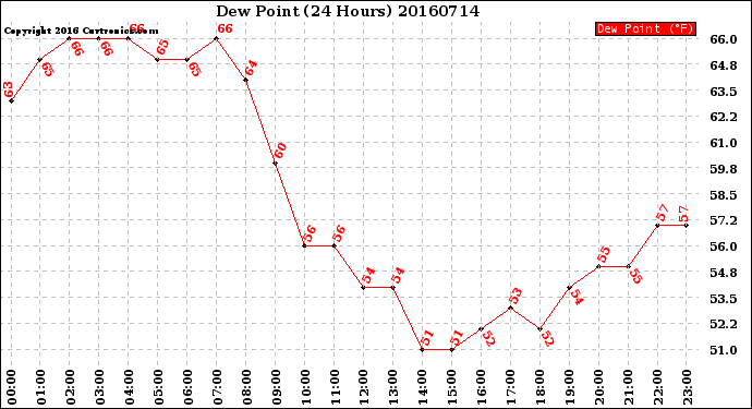 Milwaukee Weather Dew Point<br>(24 Hours)