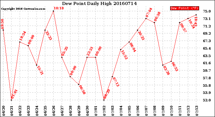 Milwaukee Weather Dew Point<br>Daily High