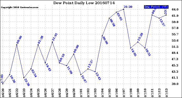 Milwaukee Weather Dew Point<br>Daily Low