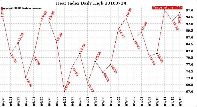 Milwaukee Weather Heat Index<br>Daily High