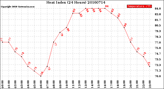 Milwaukee Weather Heat Index<br>(24 Hours)